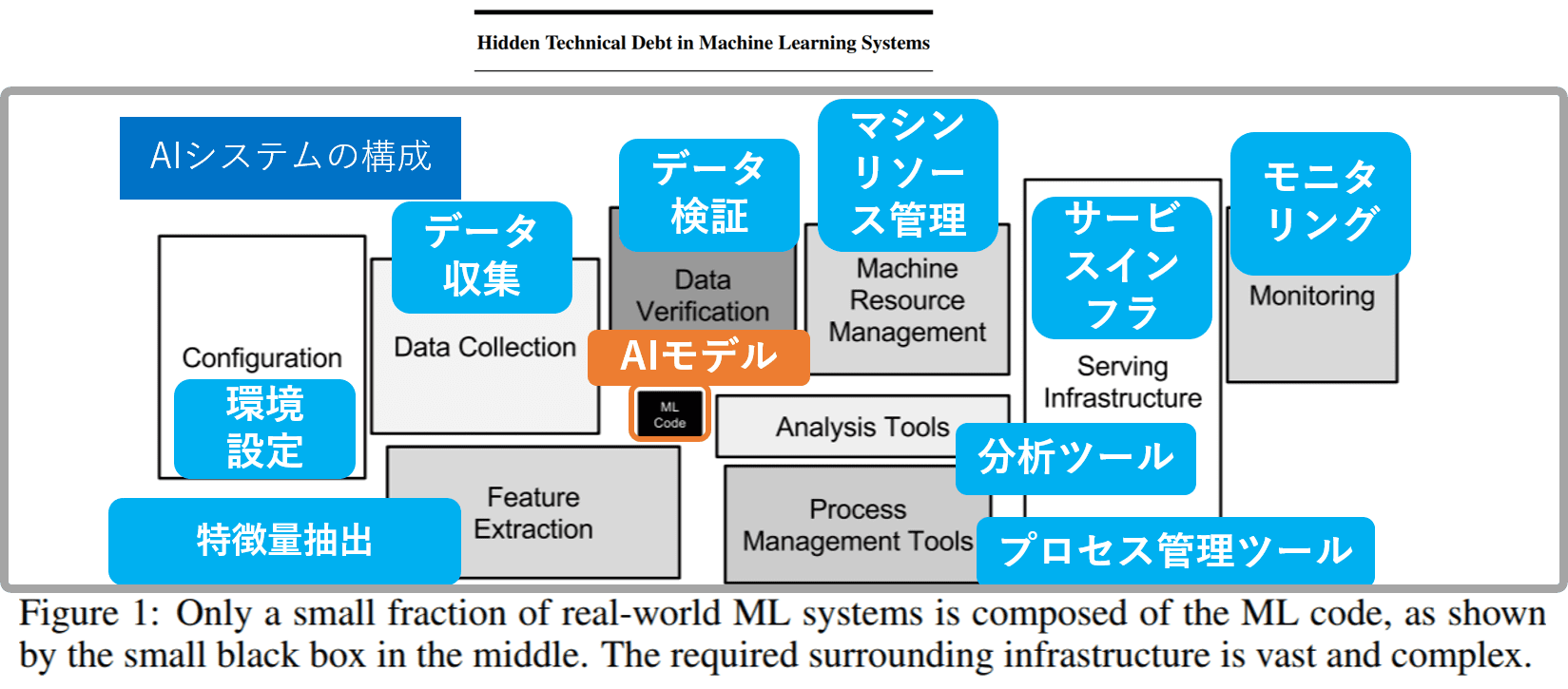 Hidden Technical Debt in Machine Learning Systems：機械学習システムの隠れた技術的負債