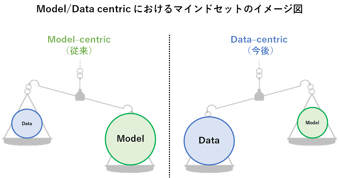 Data x Model(Code) = Predict という関係性が成り立つ以上、DataもModelも両方重要であるという前提のもと、Dataによりフォーカスしようという概念を図で表現しました。予測において、**DataとModelのどちらが重要かを示しているわけではありません。**